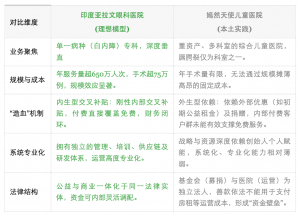 “理想模型”的本土困境：嫣然医院为何未能复制亚拉文？