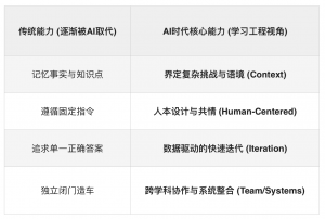 在AI时代，学生最需要掌握的五大核心能力